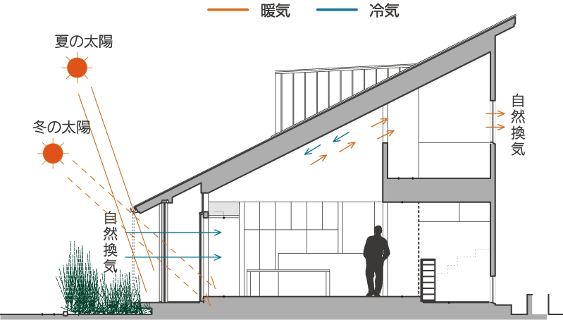 気持ちいい自然の空気環境 斉藤工務店モデルハウスSORAN糸島